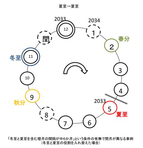 閏10月|旧暦2033年問題について